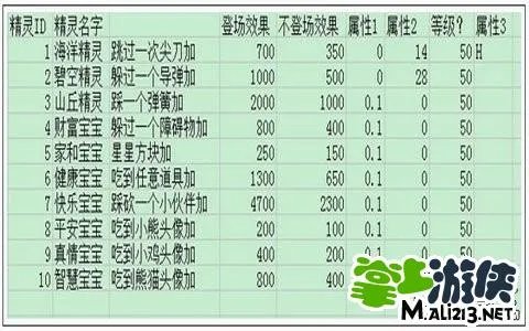 天天酷跑精灵大全 所有精灵属性一览表