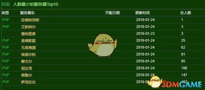 《魔兽世界》2019人数最少服务器排行