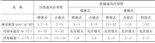 冷却塔又哪几种类型