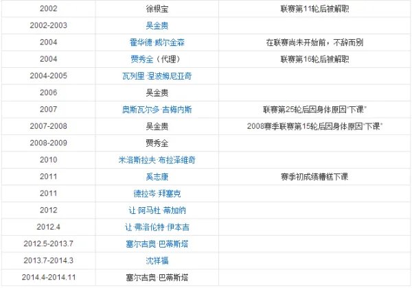 申花历任外教简历