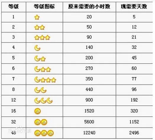 qq皇冠要多少天