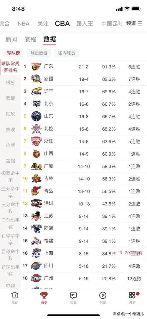 北京33分大胜，山东逆转取胜，山西终结连败，排名有何变化？