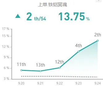 《LOL》10.1版本金属大师符文天赋出装攻略