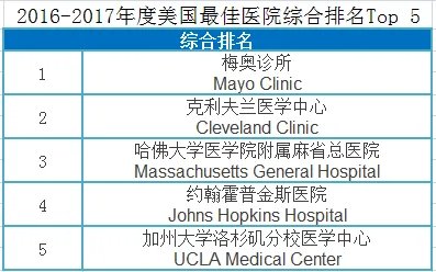 美国2016~2017最佳医院排行榜