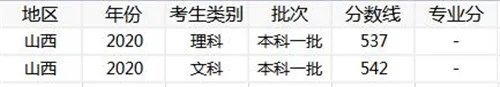 2020年山西高考各批次录取分数线汇总