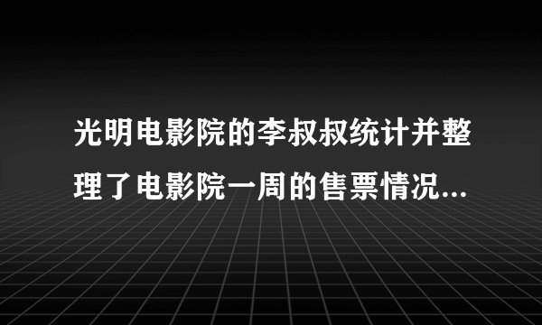 光明电影院的李叔叔统计并整理了电影院一周的售票情况,如下表.星期一星期二星期三星期四星期五星期六星期日165张384张152张227张480张306张475张（1）这周内，星期几售出的票最多？星期几售出的票最少？相差多少？（2）哪两天售出的票数和最大？哪两天售出的票数和最小？票数和分别是多少？（3）星期    和星期    售出的票数最接近？