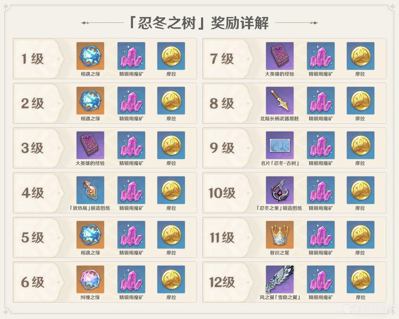 原神忍冬之树升级奖励一览