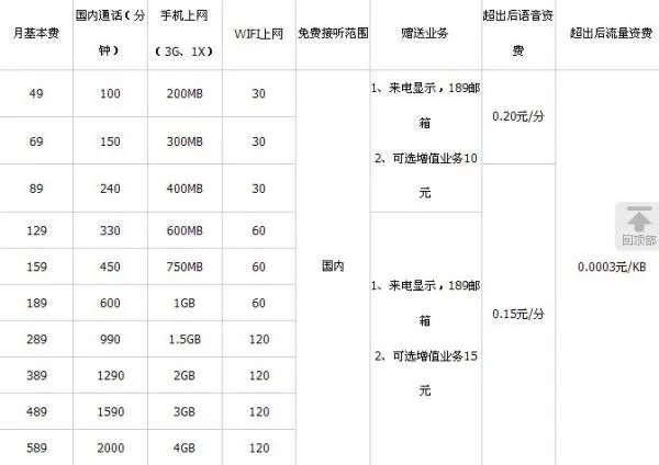 电信3G套餐有哪些？资费怎么样？