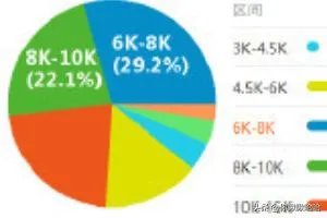 软件测试工程师薪资待遇好不好？