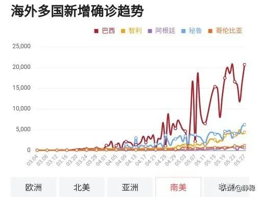 巴西疫情为什么这么严重? 有超越美国的可能吗？