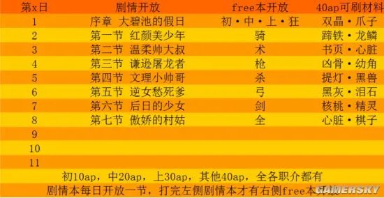 FGO赝作活动全副本掉落材料表 赝作英灵关卡材料掉落表