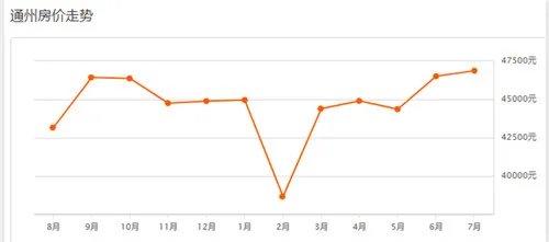 2018北京二手房房价走势图 北京哪个区的房价更便宜