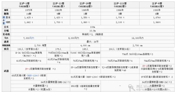 053系列护卫舰一共建造了多少艘？