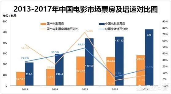 2019国产电影票房能否超过2018年呢？