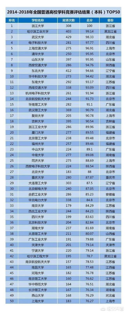 2019中国大学排名已经出炉,你对武汉大学排名第八怎么看?