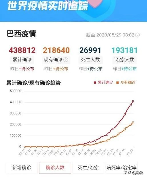 巴西疫情为什么这么严重? 有超越美国的可能吗？