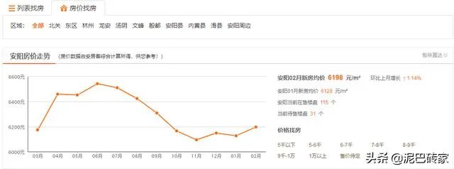 安阳的房价今年会是一个什么走向？
