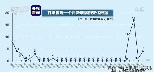 为什么甘肃会有那么多境外输入病例?北上广这些都不如甘肃的多?