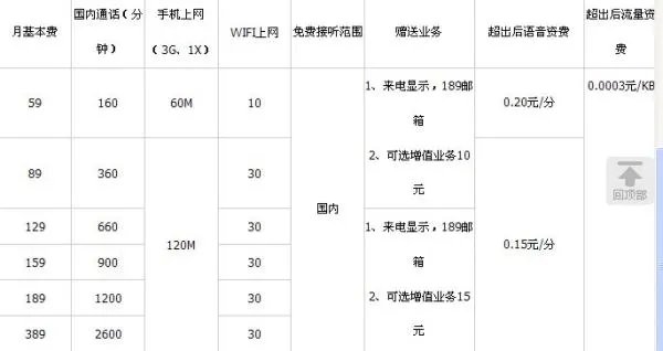 电信3G套餐有哪些？资费怎么样？