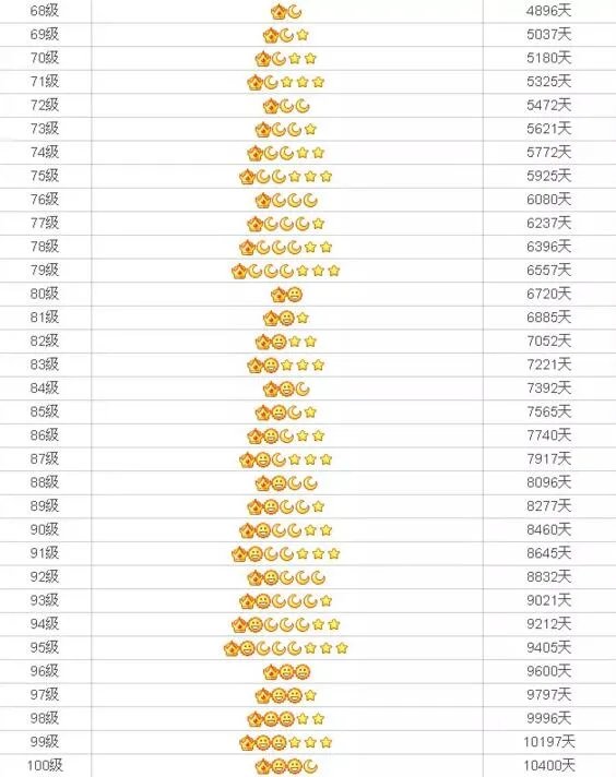 qq等级最高的人,中国qq等级最高的是谁(现在132级)