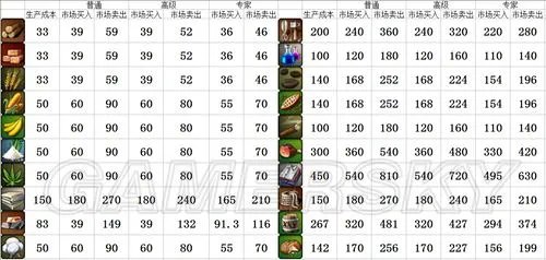 《海商王3》各难度各商品的买入卖出价格参考明细表