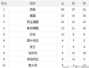历届奥运会奖牌排行榜：看看中国都排名第几