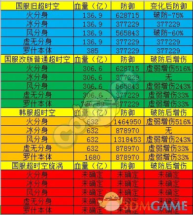 《DNF》超时空漩涡宇宙恶魔罗什攻略