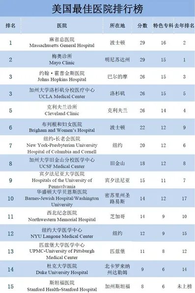 美国2016~2017最佳医院排行榜