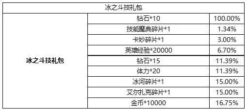 圣斗士星矢游戏内各类玩法及礼包商店物品产出概率公示