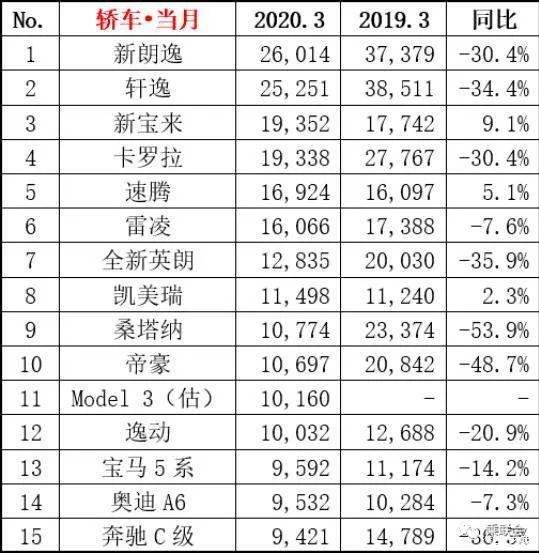 3月轿车销量排行 合资品牌制霸前五
