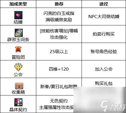 《DNF》周年庆版本枪炮师 女 技能加点和护石推荐推荐