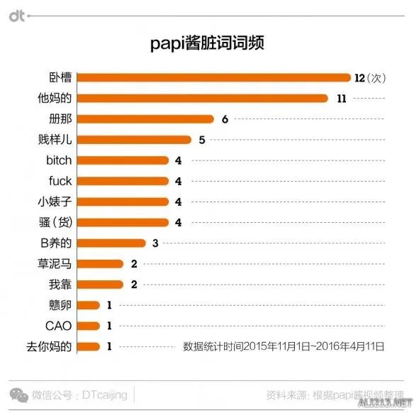 papi酱爆过多少粗口？粗略统计：12次卧槽11次TMD