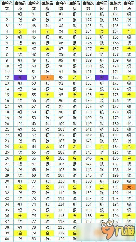《皇室战争》宝箱掉落次序是什么 查询掉落次序
