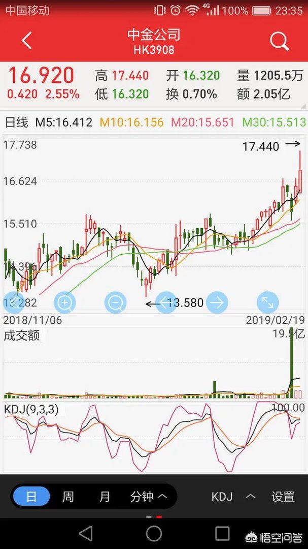 阿里入股中金公司港股约2.03亿股，占其港股的11.74%。你怎么看？
