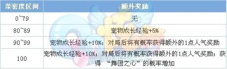 QQ炫舞手游宠物亲密度增加方法一览