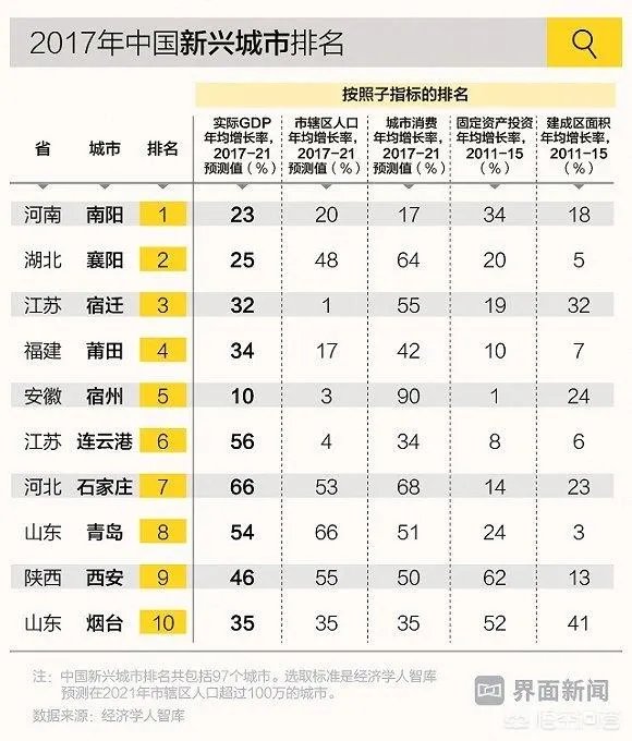 中国新兴城市排名，湖北襄阳排名第二，你怎么看？