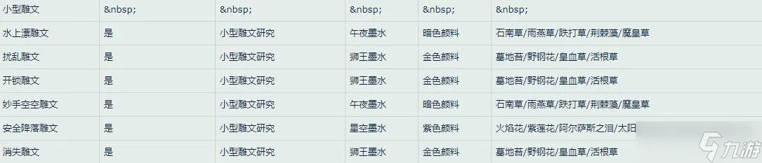 《魔兽世界》怀旧服WLK盗贼雕文所需材料一览