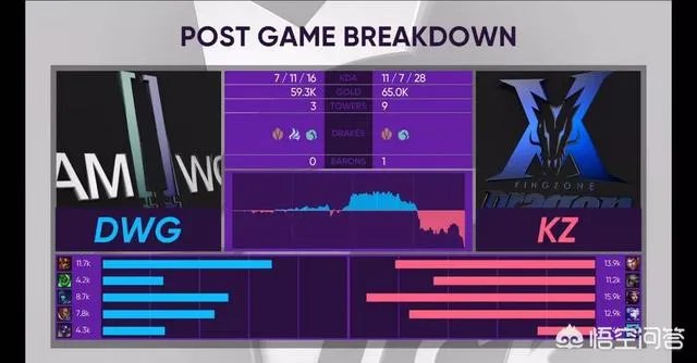 LCK赛区“三幻神战队”即将消失，DWG迎接连败，今年他们还有希望吗？