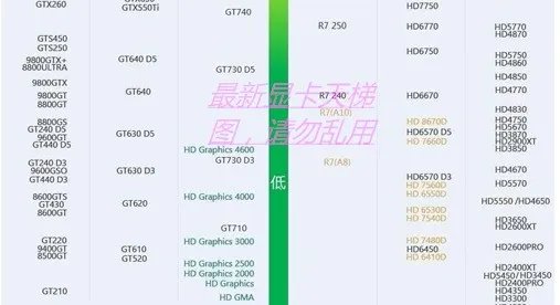 NVIDIA GeForce9600GT显卡里什么水平