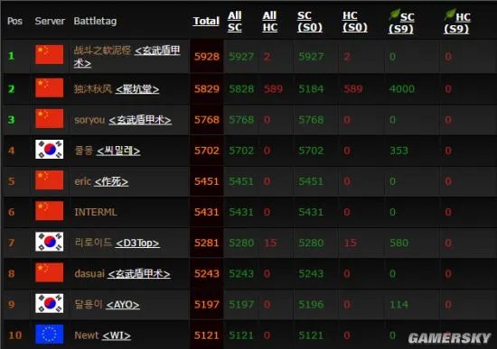 《暗黑破坏神3》前全球等级第一账号消失 或被官方封号