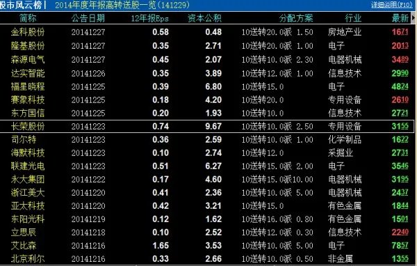 2014高送转股票一览 2014高送转股票有哪些