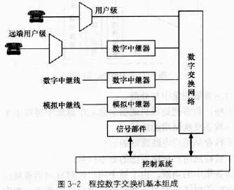 程控交换机的交换机配置