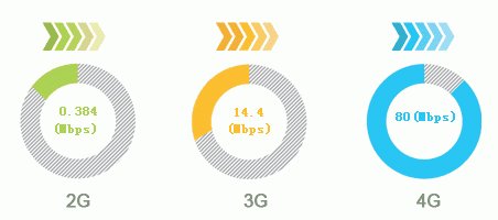 什么是3G手机？3G是什么意思？