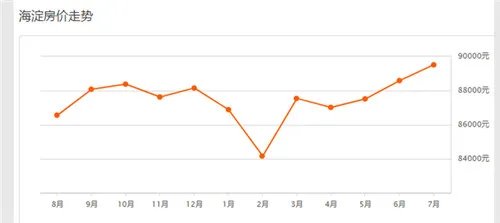 2018北京二手房房价走势图 北京哪个区的房价更便宜