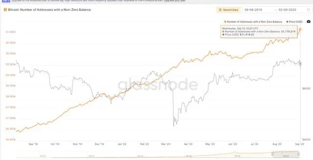 世界上有多少人拥有比特币？