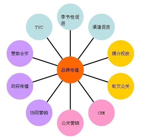 网络品牌传播的网络品牌传播的策略