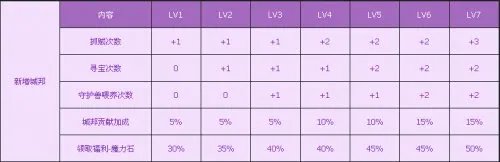 《QQ飞车》紫钻新特权介绍 包括新手和紫钻LV7特权！