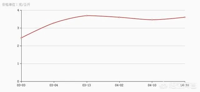 2018年黑龙江的大豆收购价格怎么样？