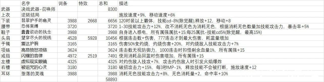 DNF召唤师105级装备怎么搭配