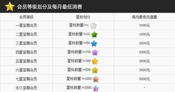 梦三国怎么成为至尊会员